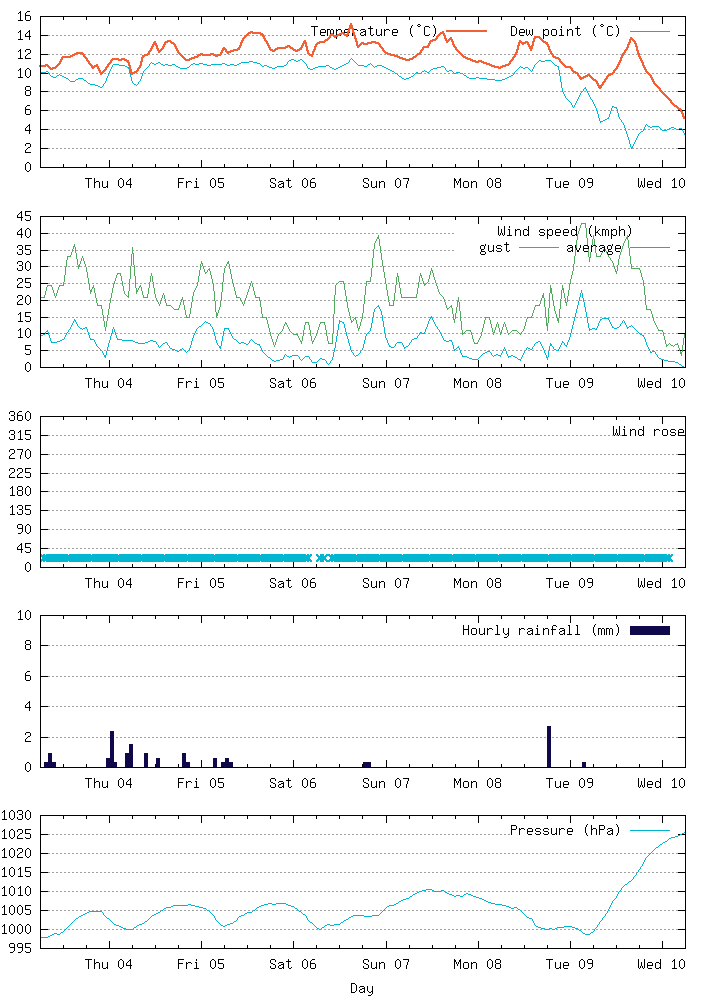 Graph of weather for the last 7
 days in Worthing.